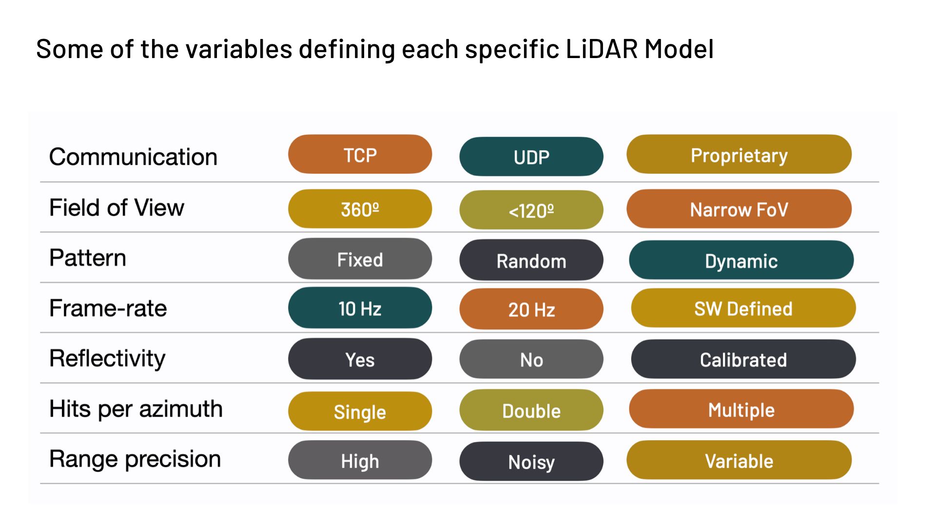 Table showing the different variables that define each specific lidar model