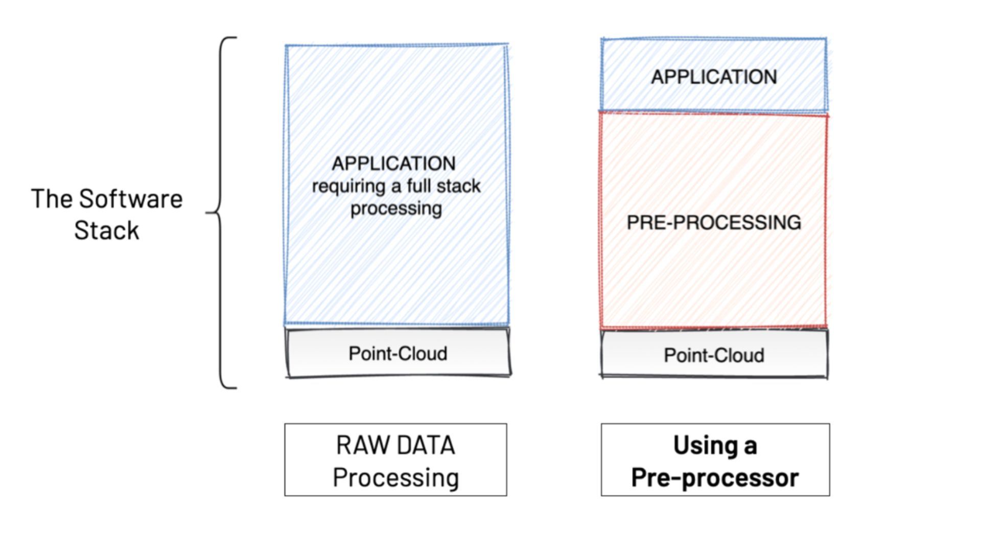 Diagram showing the general software stack for lidar