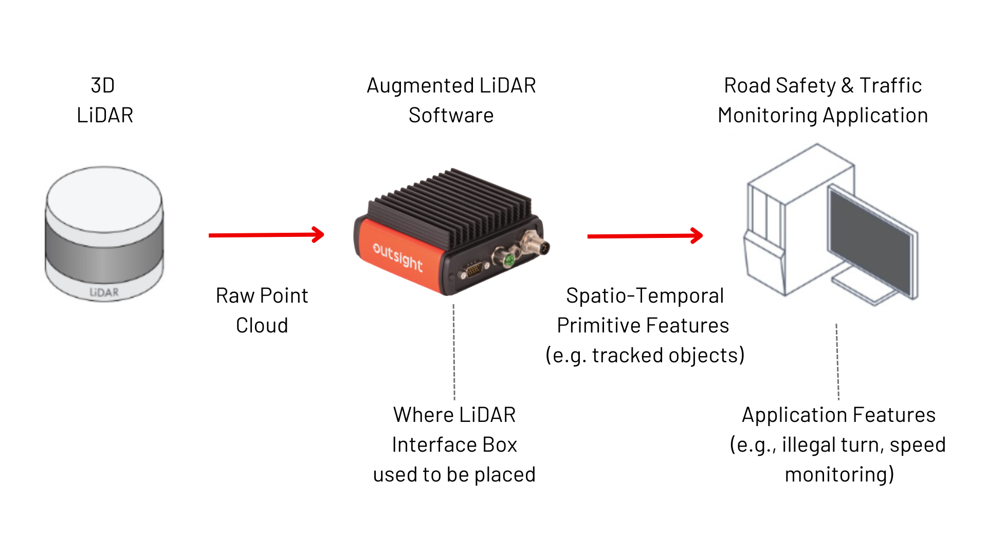 Graphic diagram showing how ALB replaces the lidar interface box