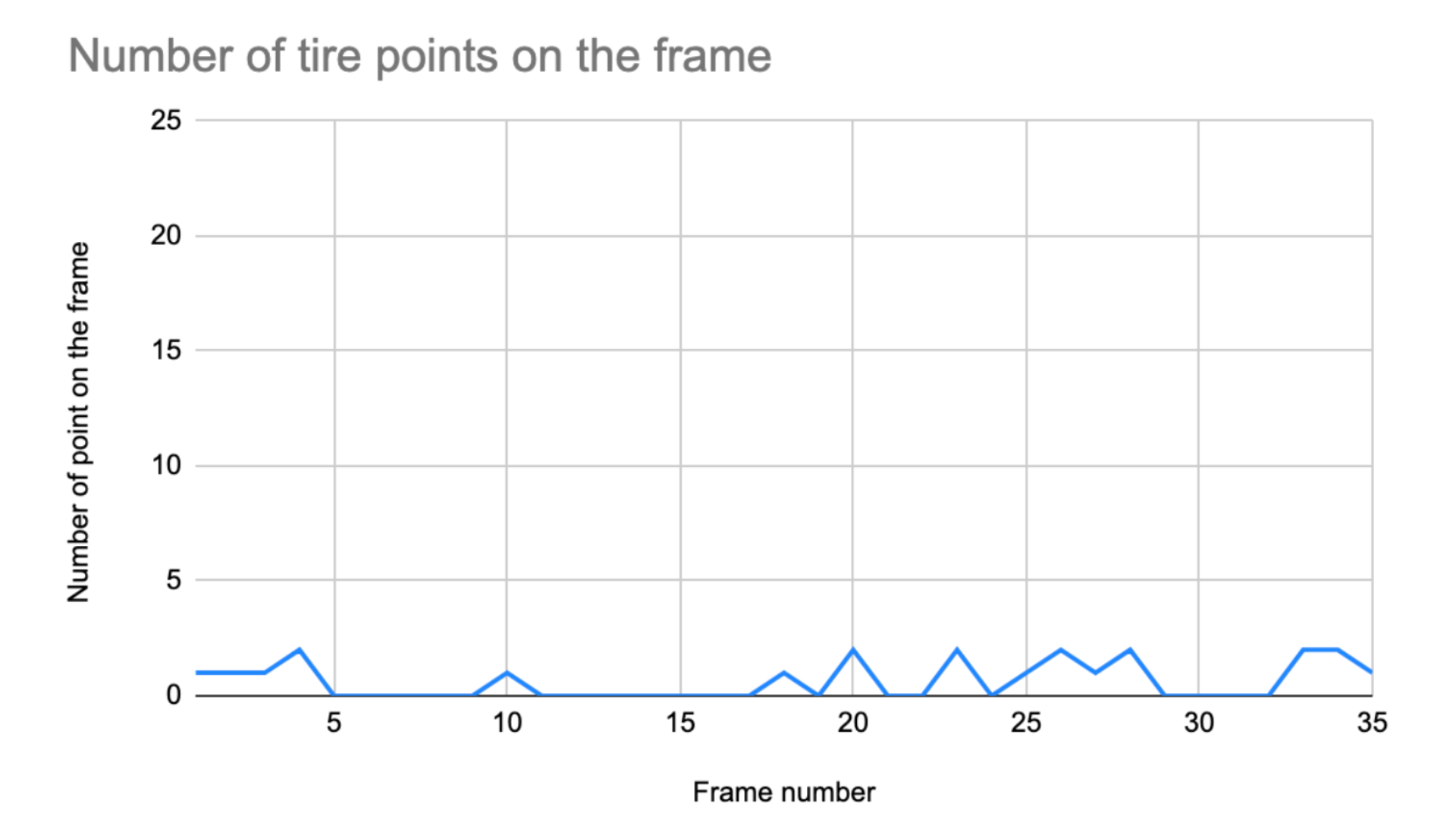 Chart showing the number of tire points on the frame