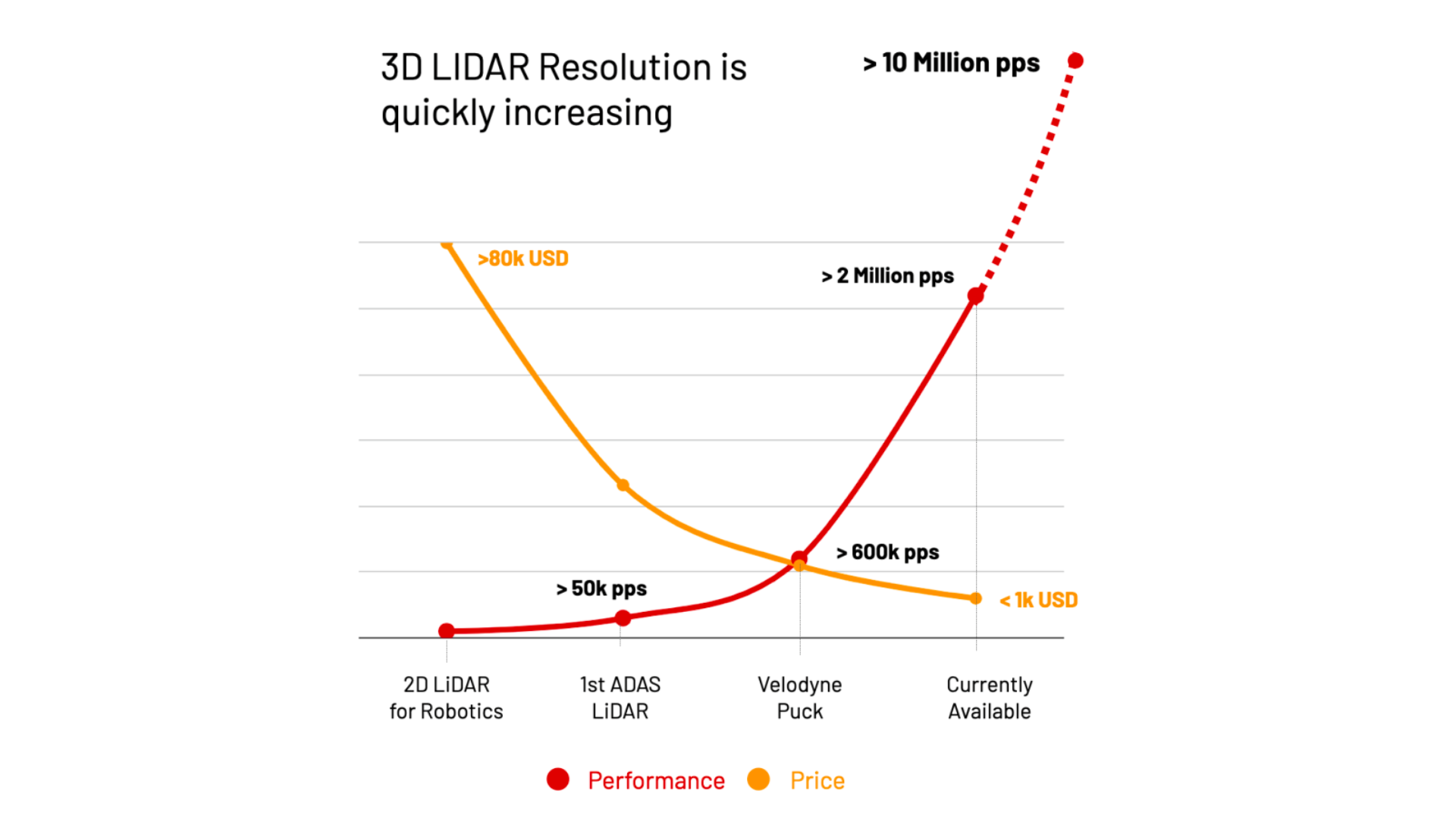 Chart showing how price and performance are changing for the better over generations of lidar technology