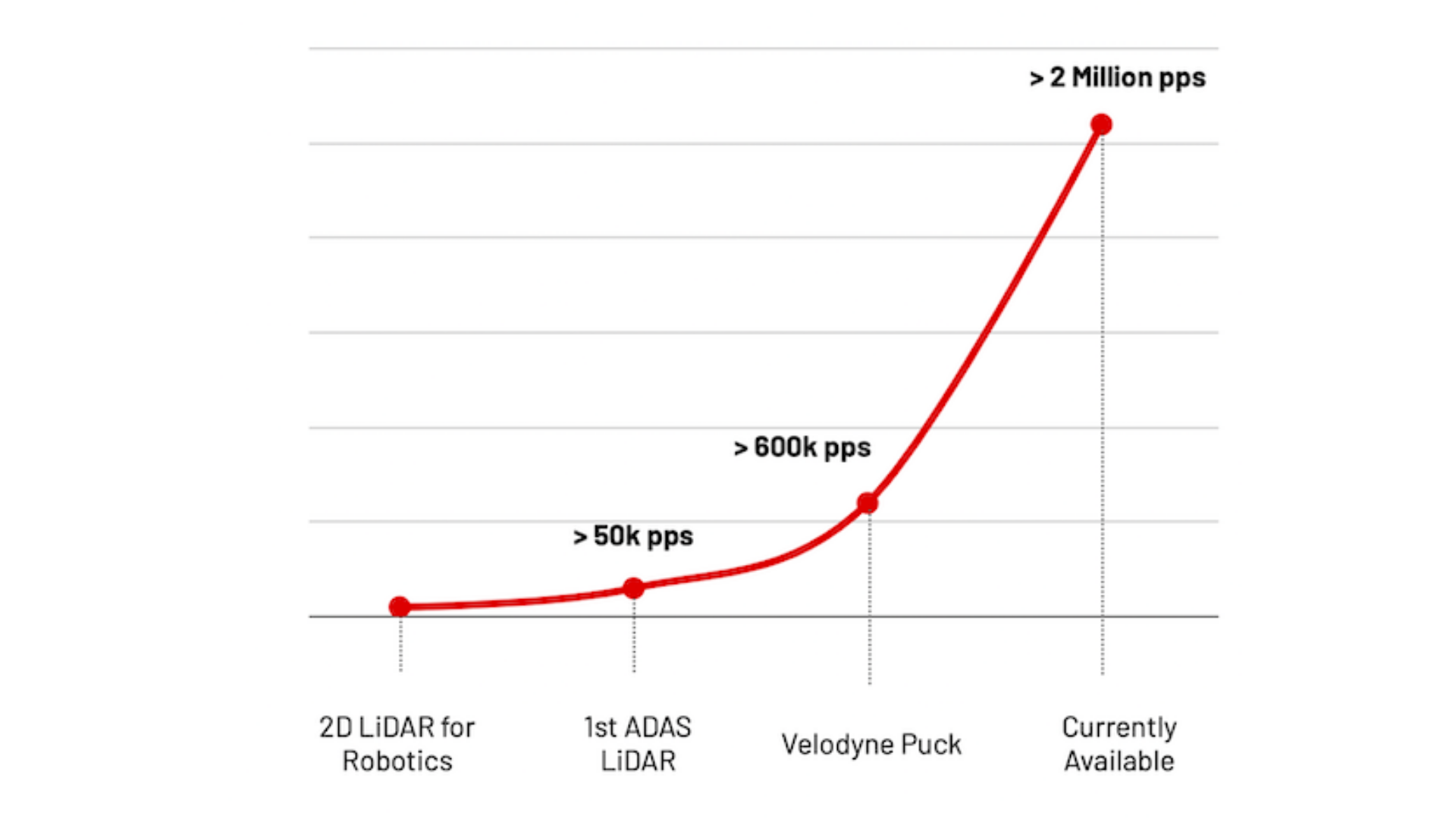 Chart depicting the amount of 3D data being collected by different lidar 