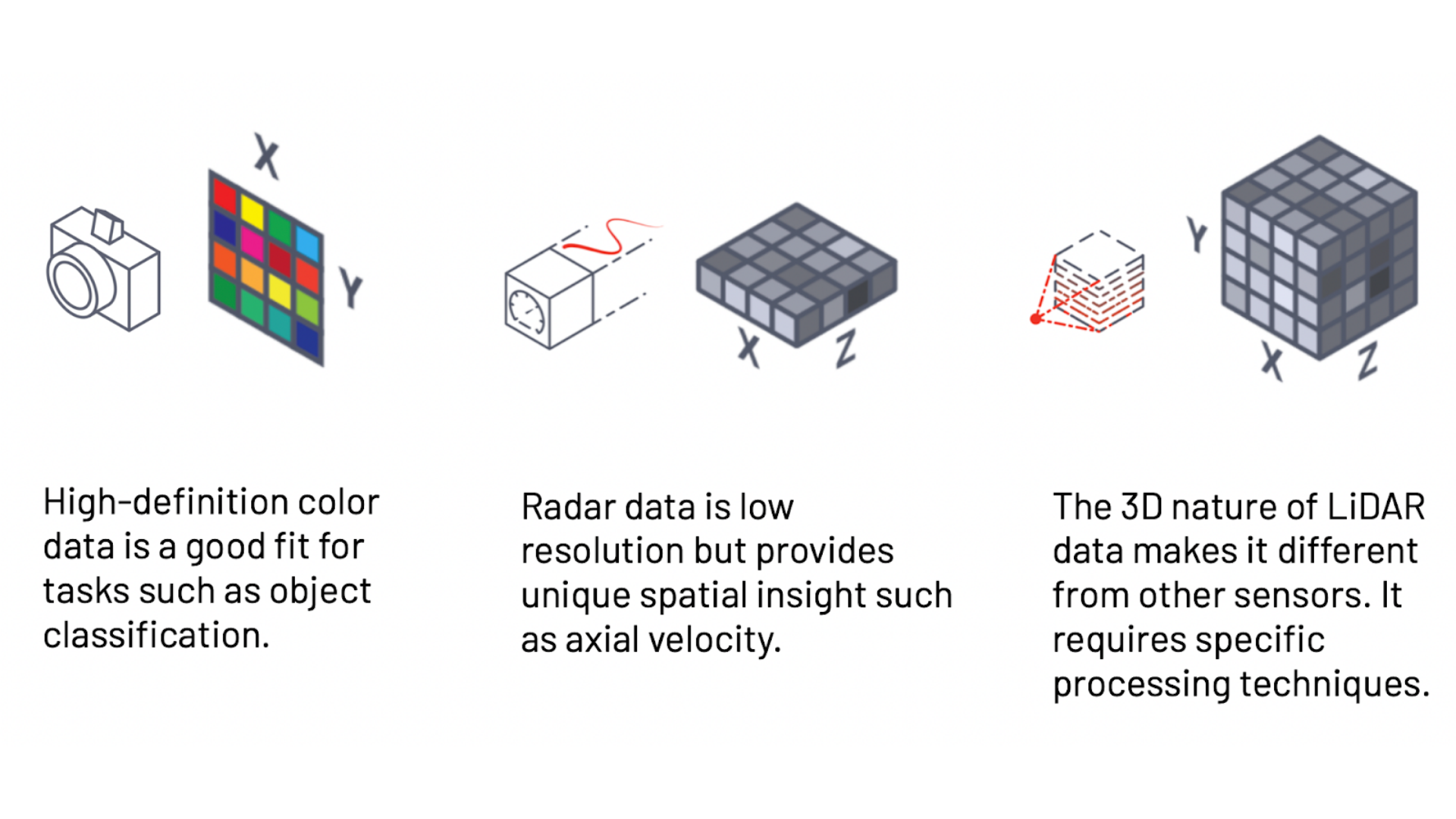 Graphic showcasing the differences between cameras, radars, and lidars