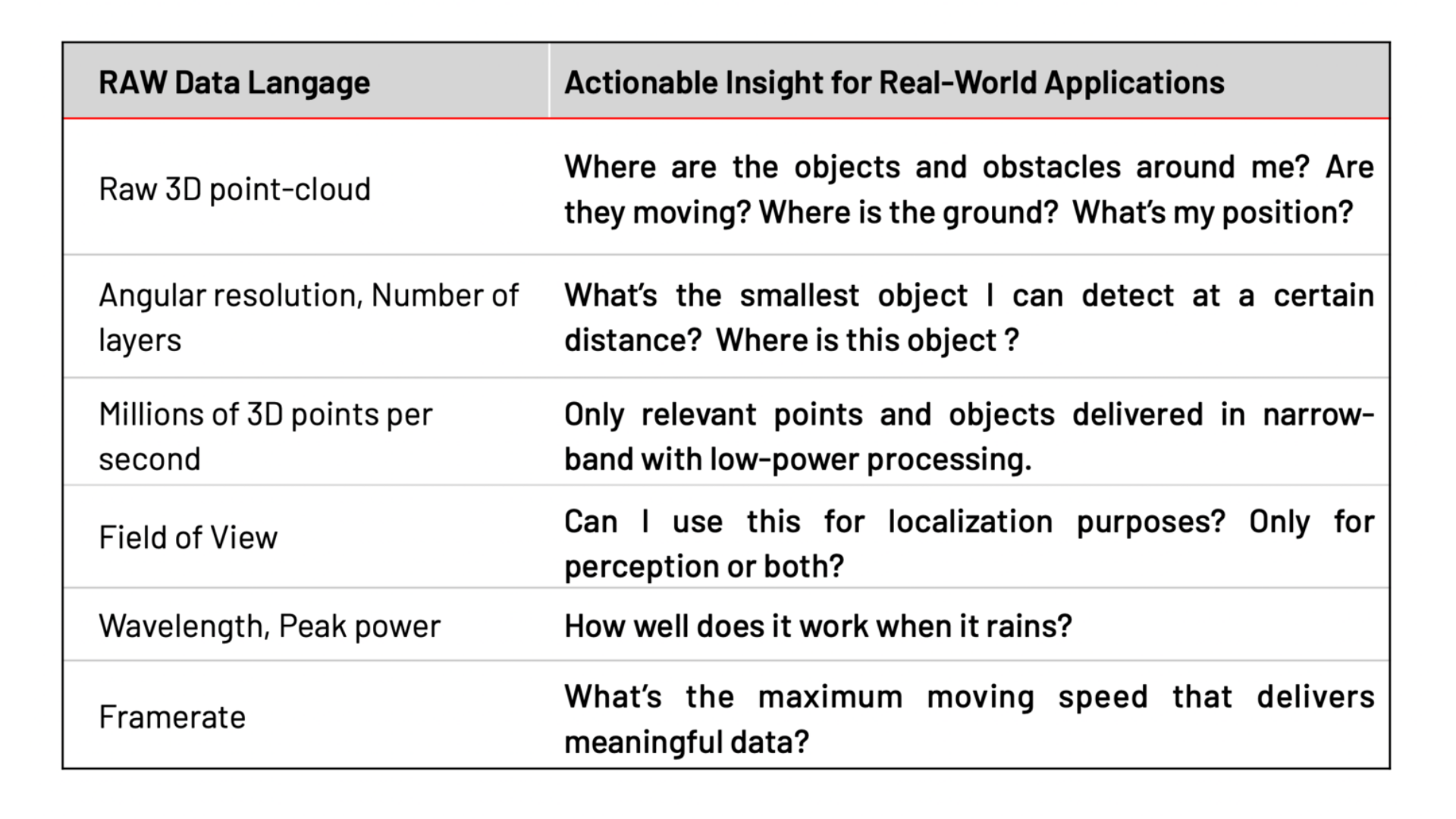 Table explaining RAW data language and their actionable insight for real-world applications