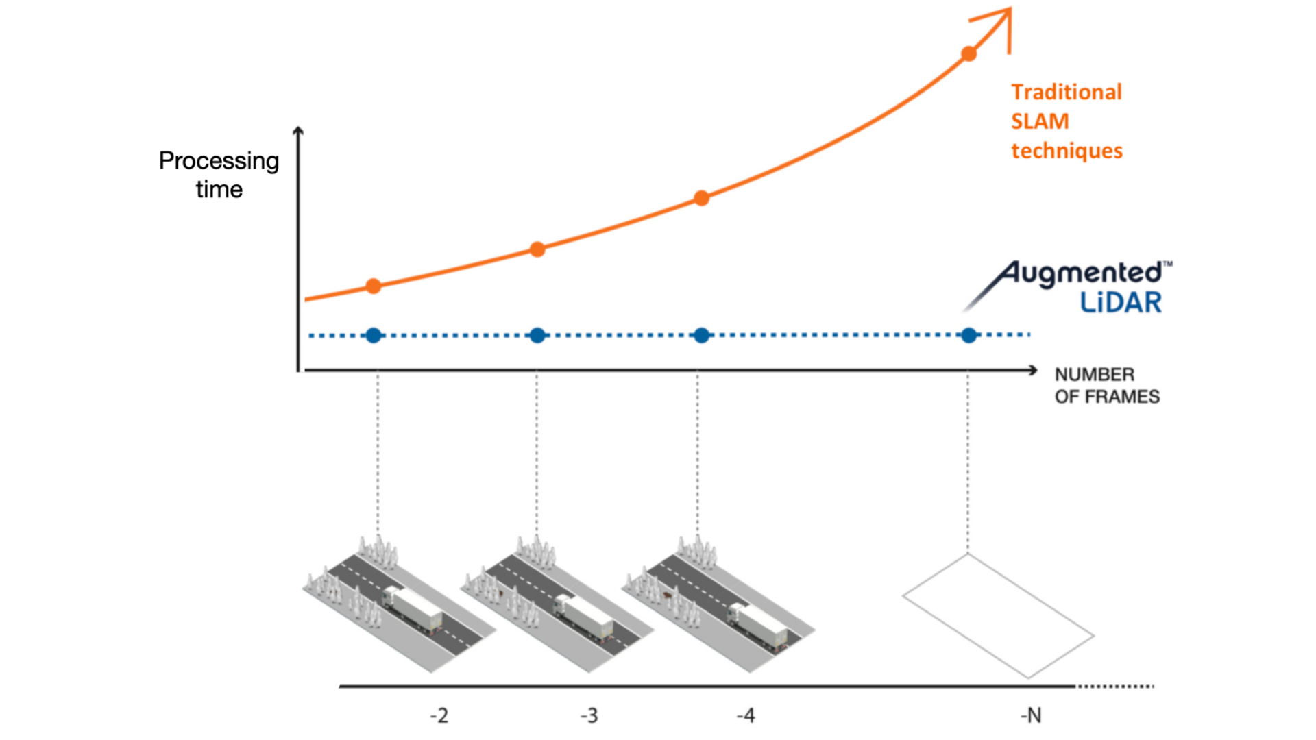 Chart showcasing Outsight's processor time does not correlate to number of frames