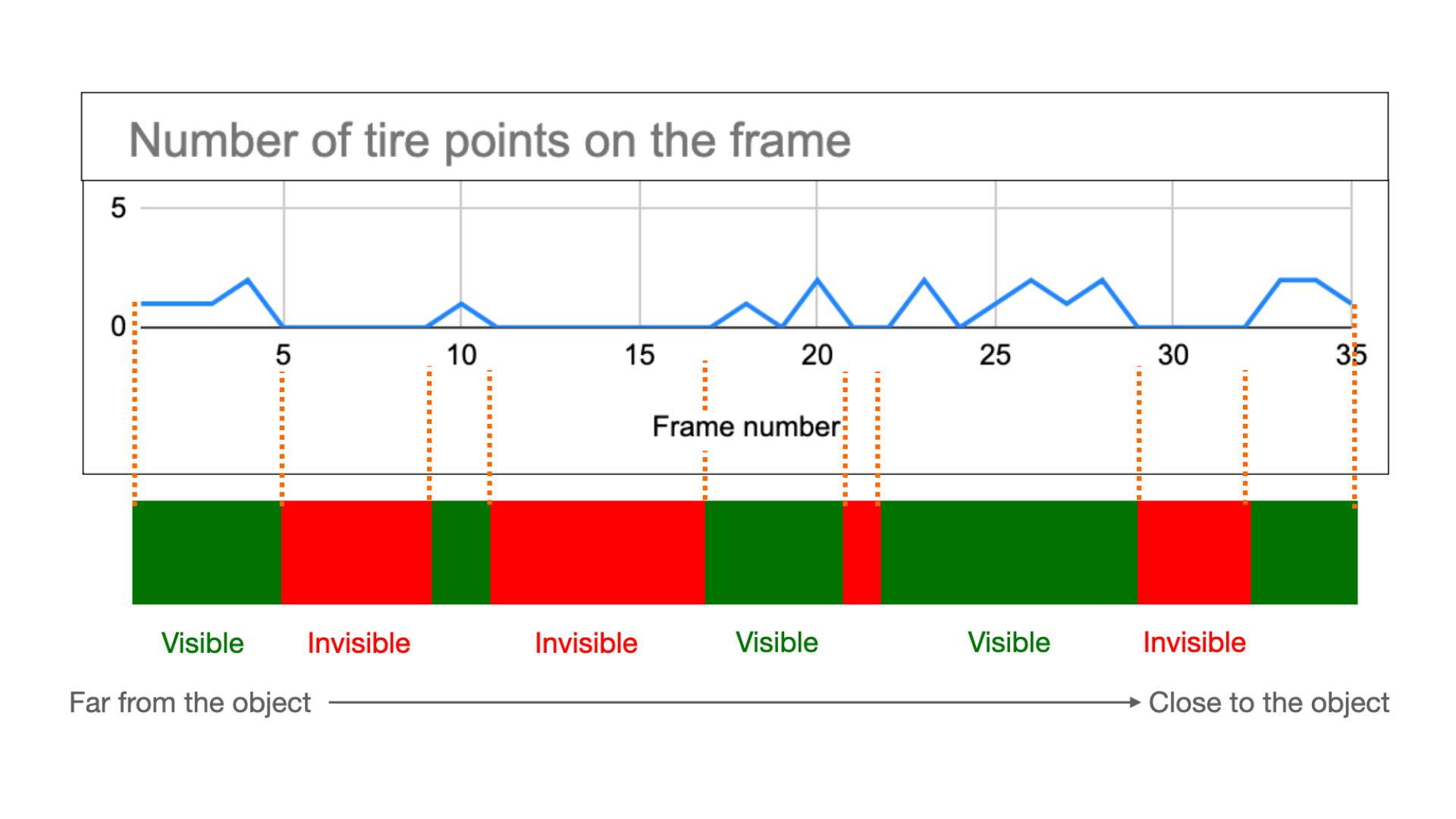 Chart showing that some numbers of tire points on the frame become invisible depending on frame number