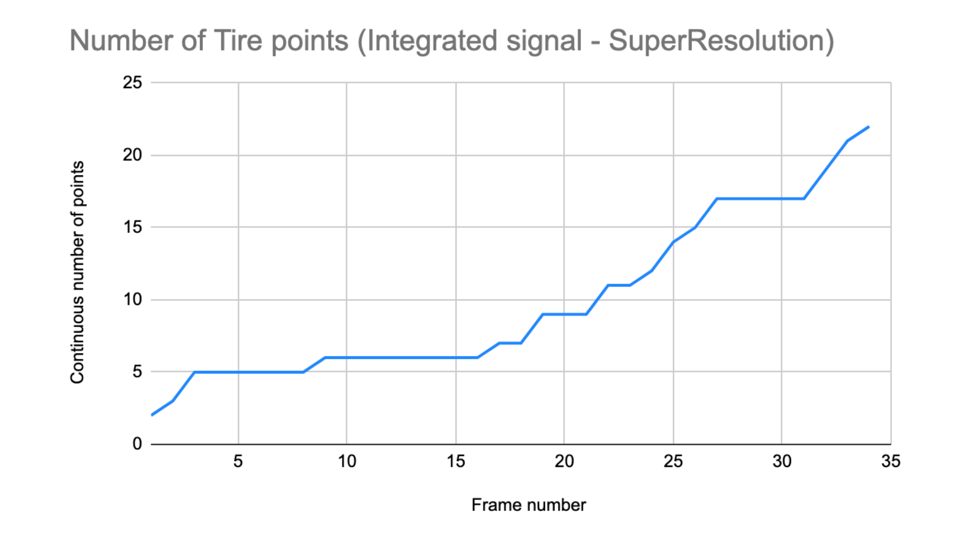 Chart showing number of tire points with integrated signal - SuperResolution