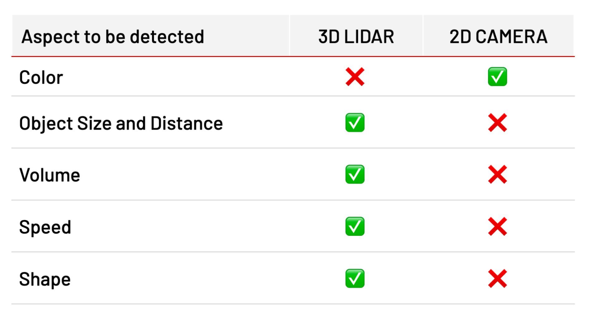 Infographic highlighting different capability thats 3D lidar has vs 2D cameras