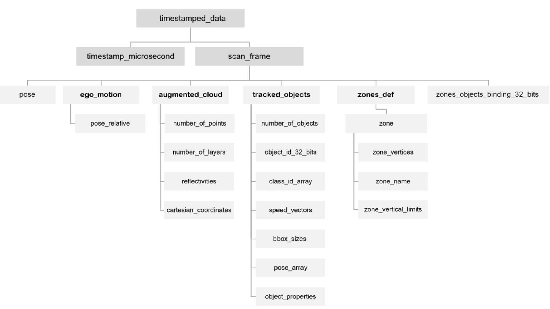 Tree diagram showing the structure of OSEF data