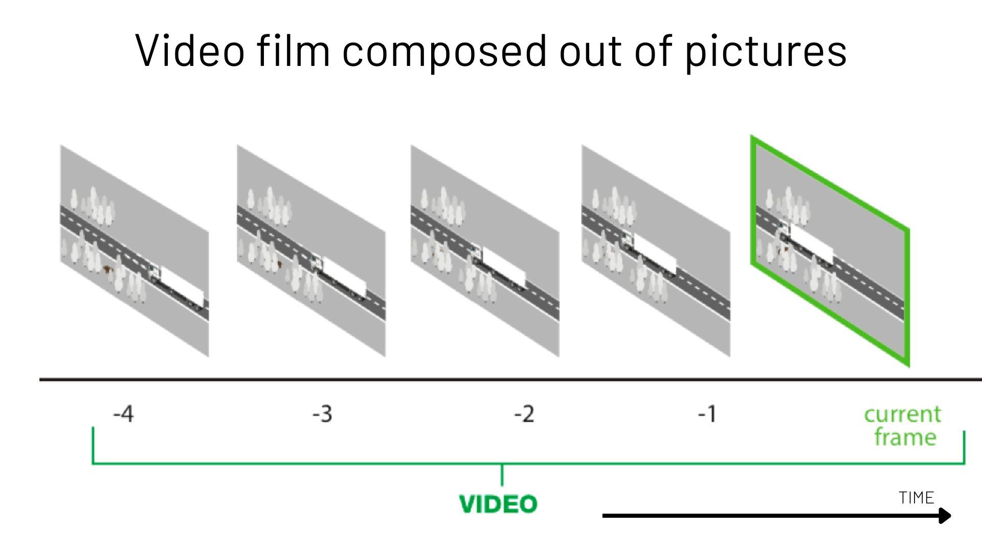 Image demonstrating that video film is composed by multiple pictures