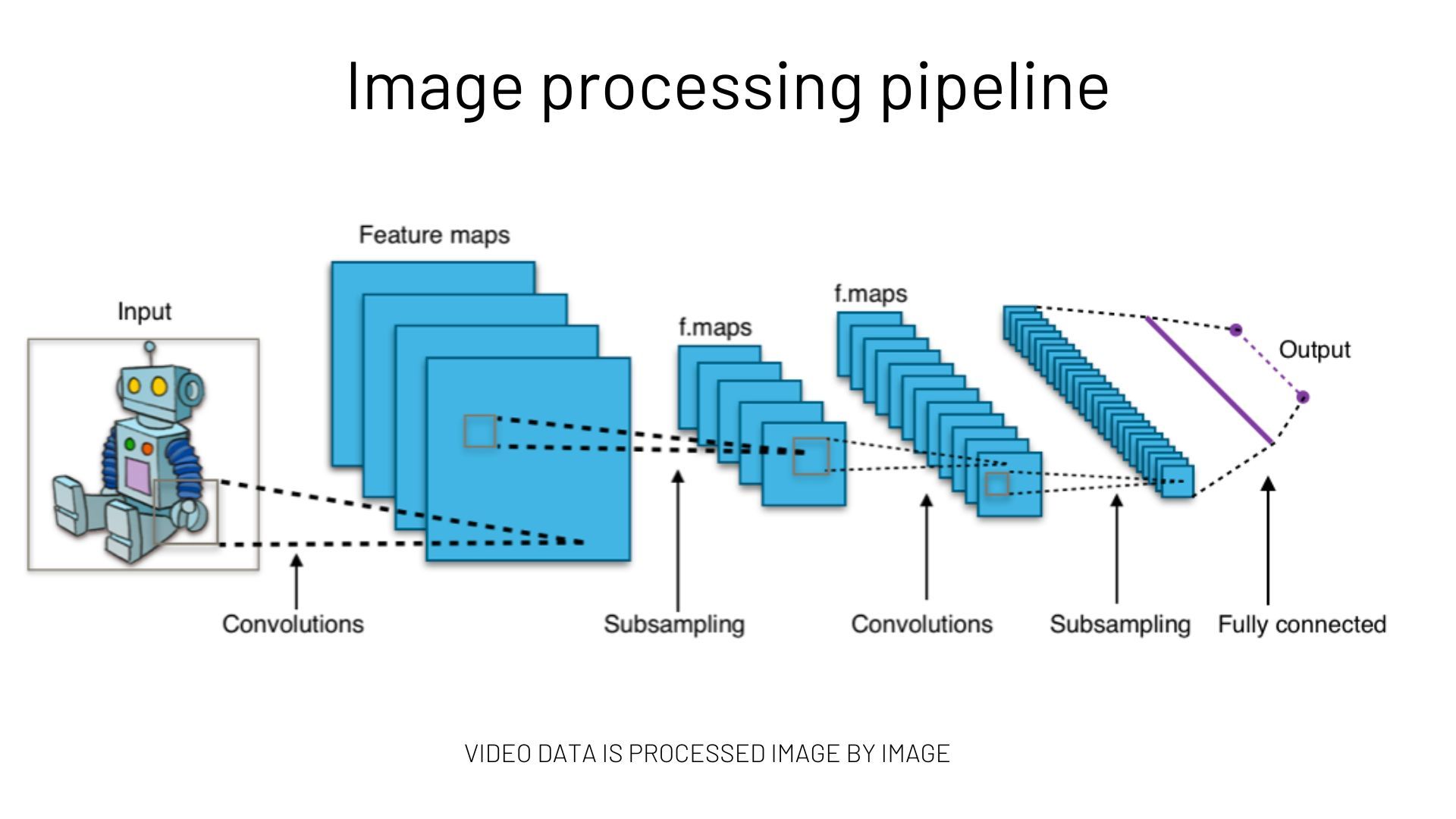 Diagram showing image processing pipeline 