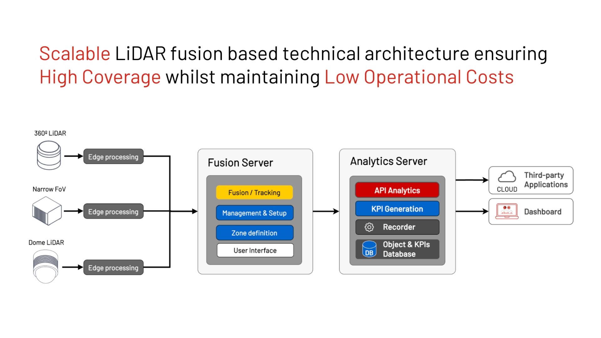 Flow chart demonstrating scalable lidar fusion based technical architecture