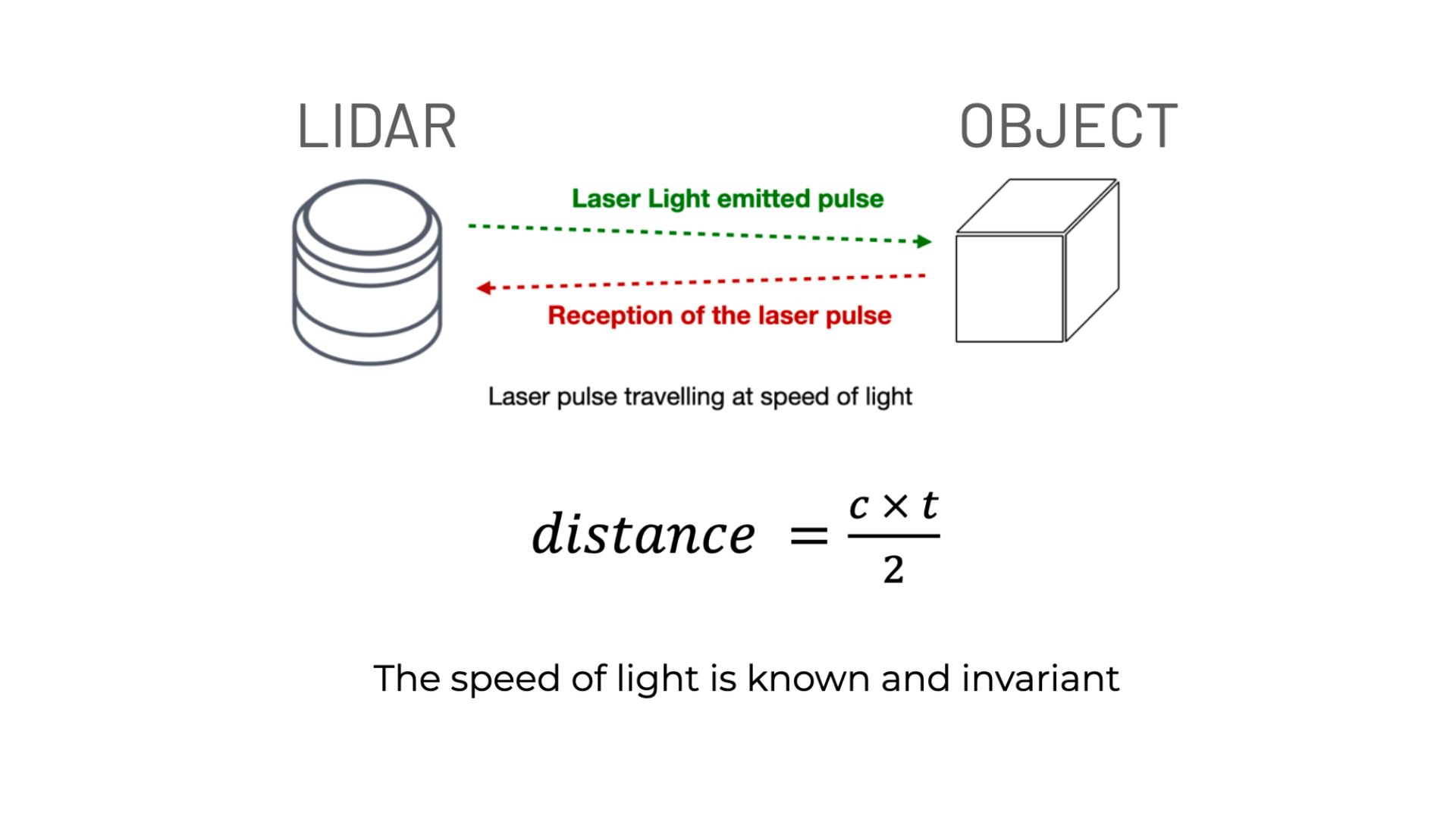 How does lidar work? by emitting laser light pulses to an object and measuring the distance between object and the lidar sensor