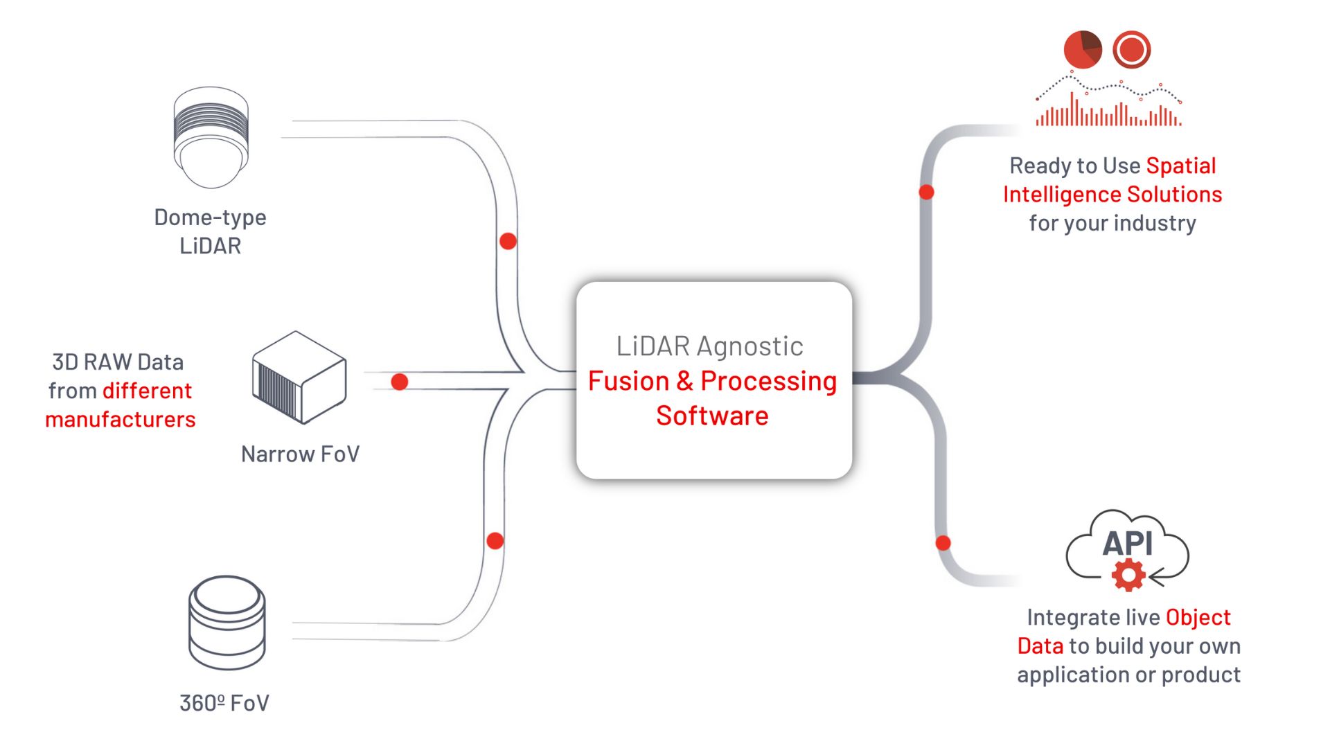 Technical diagram showing how Outsight takes 3D raw data transforming it into spatial intelligence solutions and APIs