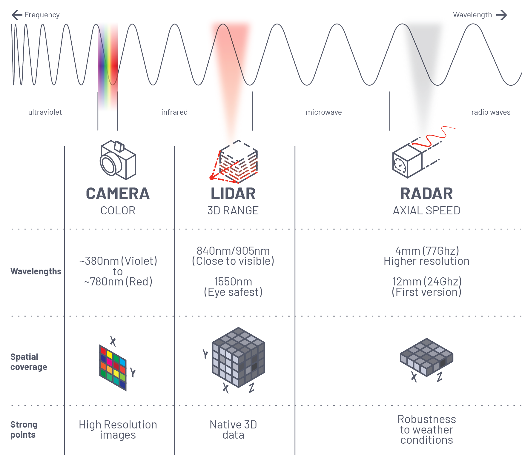 An indepth comparison of LiDAR, Cameras, and Radars' technology