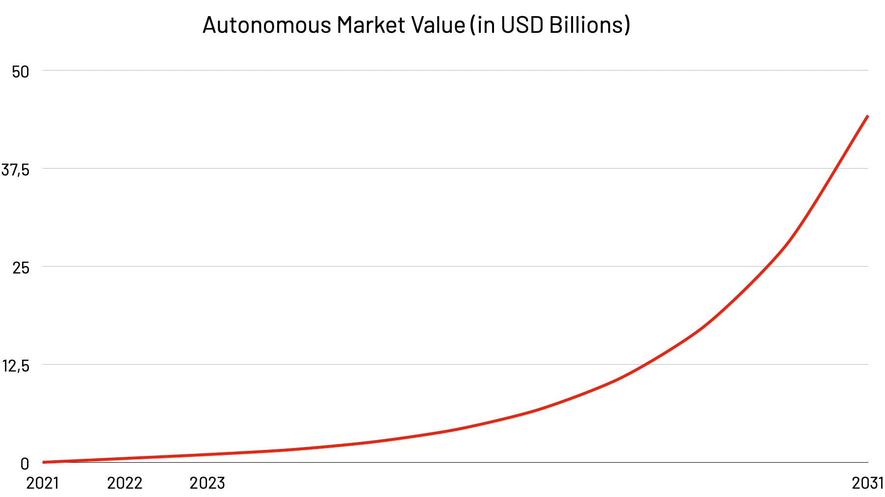 The exponential growth that the autonomous market value has gone through in USD billions